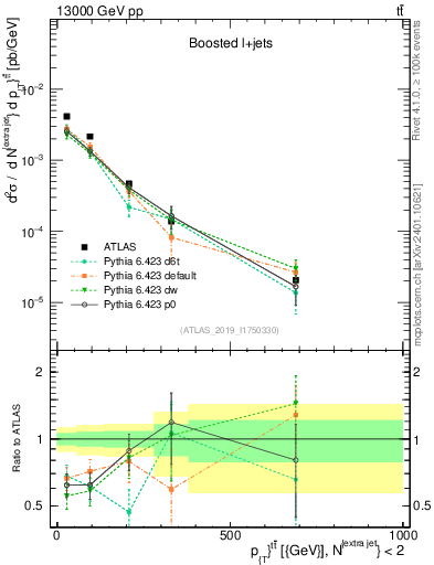 Plot of ttbar.pt in 13000 GeV pp collisions