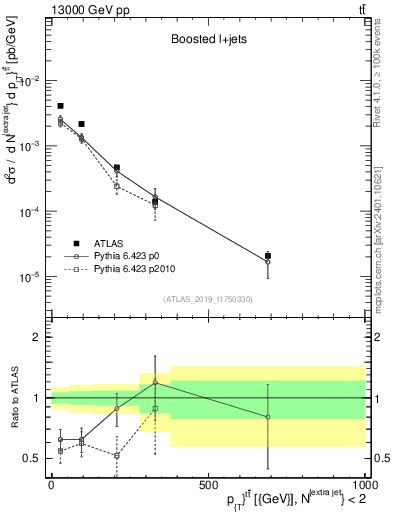 Plot of ttbar.pt in 13000 GeV pp collisions