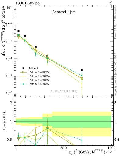 Plot of ttbar.pt in 13000 GeV pp collisions