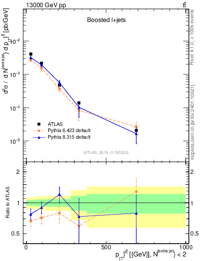 Plot of ttbar.pt in 13000 GeV pp collisions