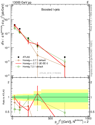 Plot of ttbar.pt in 13000 GeV pp collisions