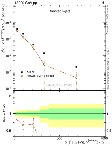 Plot of ttbar.pt in 13000 GeV pp collisions