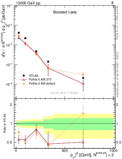 Plot of ttbar.pt in 13000 GeV pp collisions