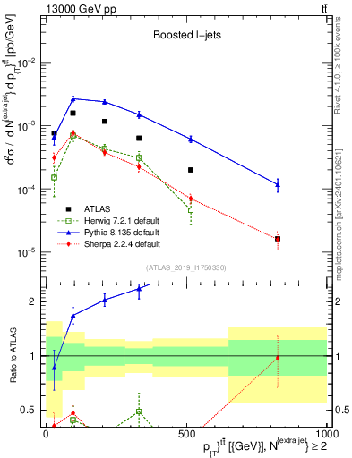 Plot of ttbar.pt in 13000 GeV pp collisions
