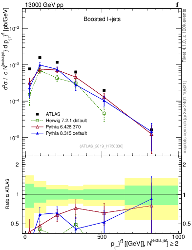 Plot of ttbar.pt in 13000 GeV pp collisions