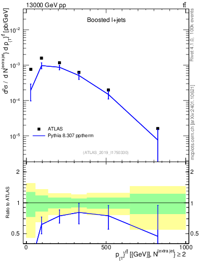Plot of ttbar.pt in 13000 GeV pp collisions