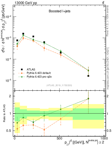 Plot of ttbar.pt in 13000 GeV pp collisions