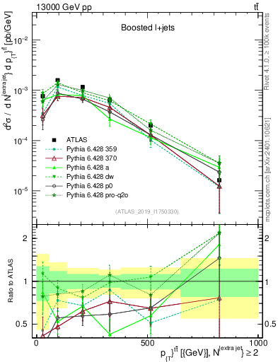 Plot of ttbar.pt in 13000 GeV pp collisions