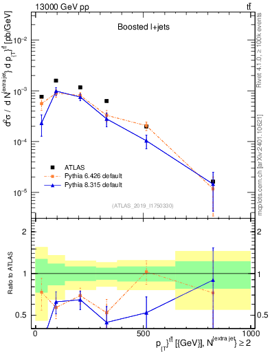 Plot of ttbar.pt in 13000 GeV pp collisions
