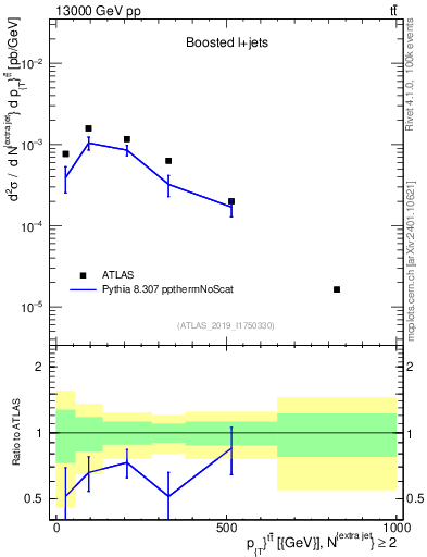 Plot of ttbar.pt in 13000 GeV pp collisions