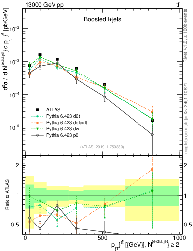 Plot of ttbar.pt in 13000 GeV pp collisions