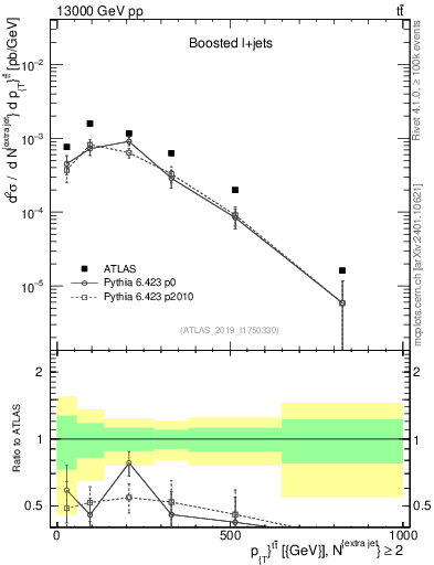 Plot of ttbar.pt in 13000 GeV pp collisions