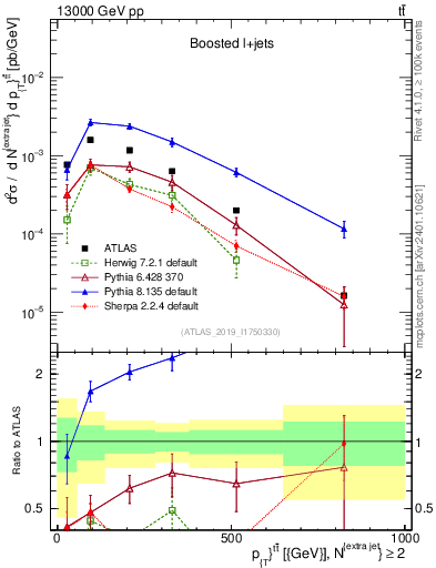 Plot of ttbar.pt in 13000 GeV pp collisions
