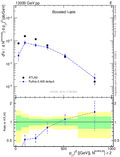 Plot of ttbar.pt in 13000 GeV pp collisions