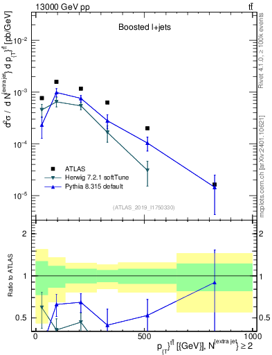 Plot of ttbar.pt in 13000 GeV pp collisions