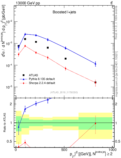 Plot of ttbar.pt in 13000 GeV pp collisions