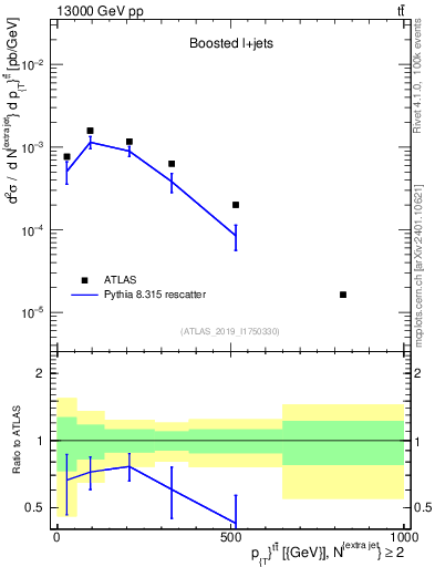 Plot of ttbar.pt in 13000 GeV pp collisions