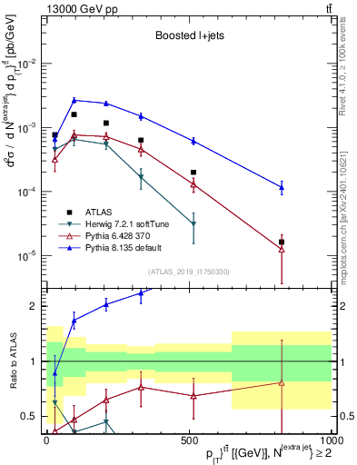 Plot of ttbar.pt in 13000 GeV pp collisions