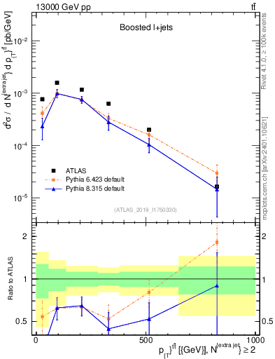 Plot of ttbar.pt in 13000 GeV pp collisions