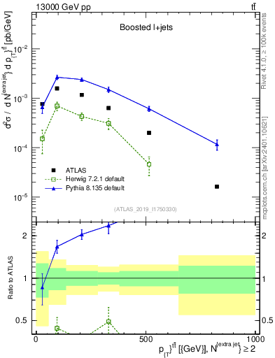 Plot of ttbar.pt in 13000 GeV pp collisions