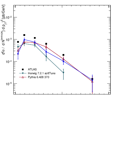 Plot of ttbar.pt in 13000 GeV pp collisions
