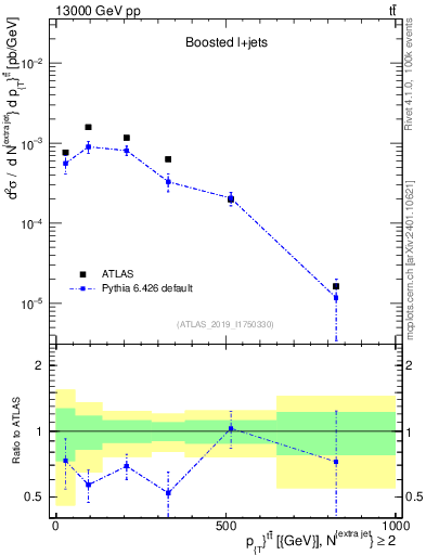 Plot of ttbar.pt in 13000 GeV pp collisions