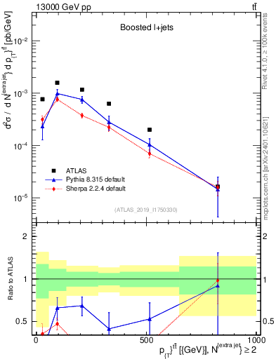 Plot of ttbar.pt in 13000 GeV pp collisions