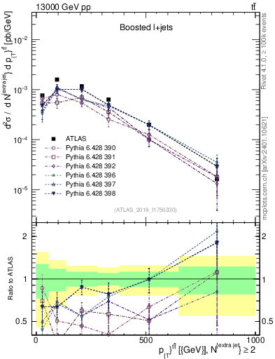 Plot of ttbar.pt in 13000 GeV pp collisions