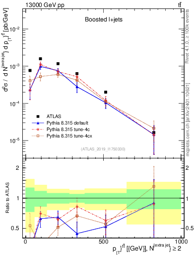 Plot of ttbar.pt in 13000 GeV pp collisions
