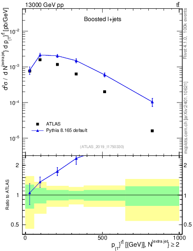 Plot of ttbar.pt in 13000 GeV pp collisions
