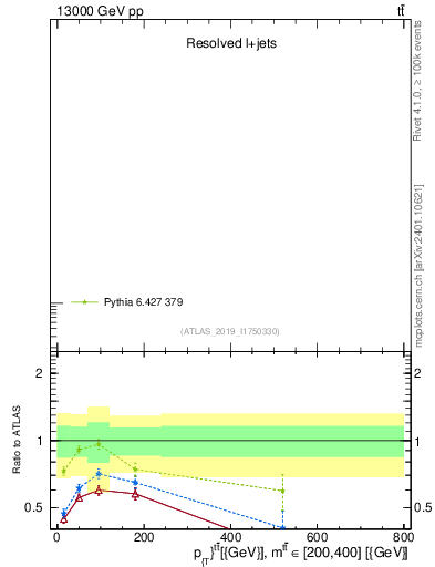 Plot of ttbar.pt in 13000 GeV pp collisions