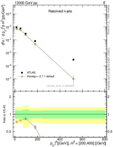 Plot of ttbar.pt in 13000 GeV pp collisions