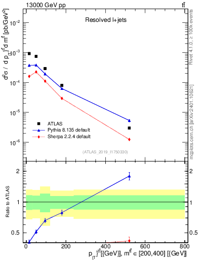 Plot of ttbar.pt in 13000 GeV pp collisions