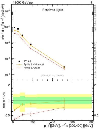 Plot of ttbar.pt in 13000 GeV pp collisions