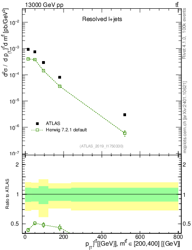 Plot of ttbar.pt in 13000 GeV pp collisions