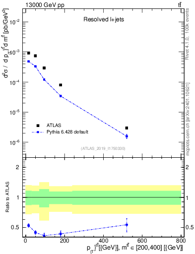 Plot of ttbar.pt in 13000 GeV pp collisions