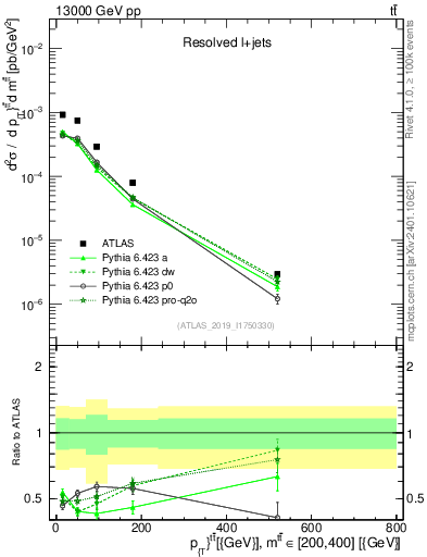 Plot of ttbar.pt in 13000 GeV pp collisions