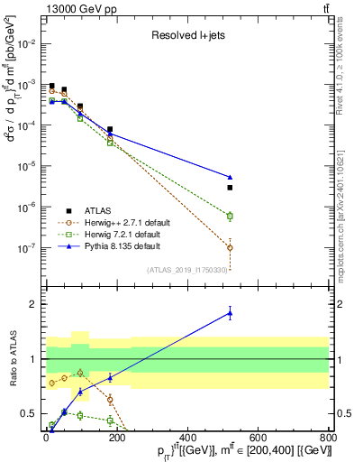 Plot of ttbar.pt in 13000 GeV pp collisions