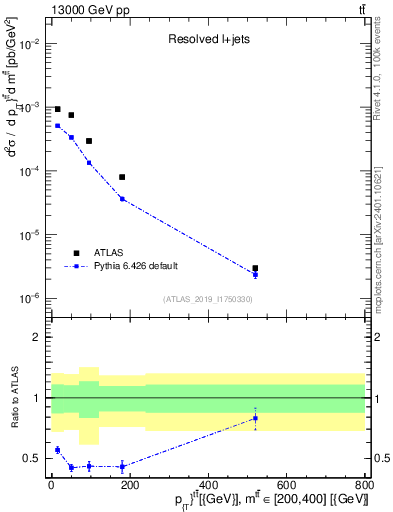 Plot of ttbar.pt in 13000 GeV pp collisions