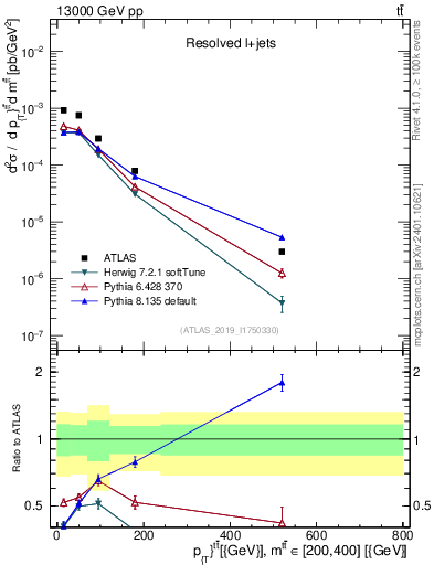 Plot of ttbar.pt in 13000 GeV pp collisions