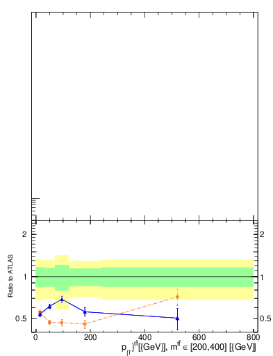 Plot of ttbar.pt in 13000 GeV pp collisions