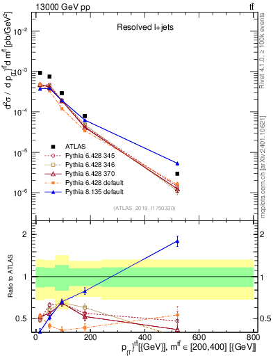 Plot of ttbar.pt in 13000 GeV pp collisions