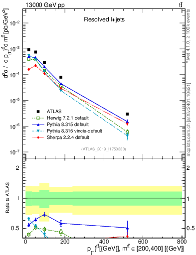 Plot of ttbar.pt in 13000 GeV pp collisions