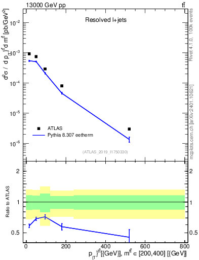 Plot of ttbar.pt in 13000 GeV pp collisions