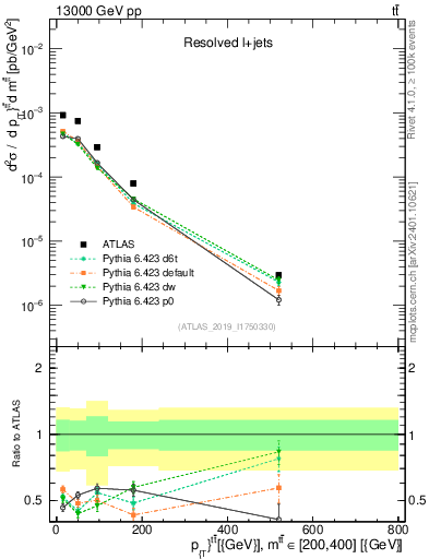 Plot of ttbar.pt in 13000 GeV pp collisions