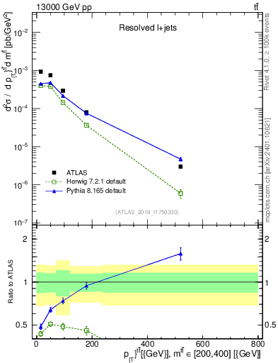 Plot of ttbar.pt in 13000 GeV pp collisions