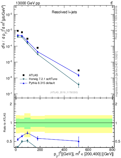 Plot of ttbar.pt in 13000 GeV pp collisions