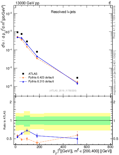 Plot of ttbar.pt in 13000 GeV pp collisions