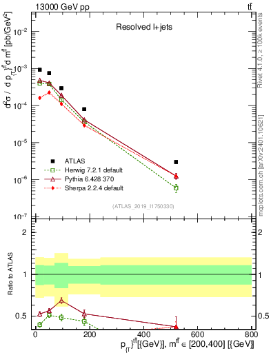 Plot of ttbar.pt in 13000 GeV pp collisions