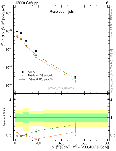 Plot of ttbar.pt in 13000 GeV pp collisions